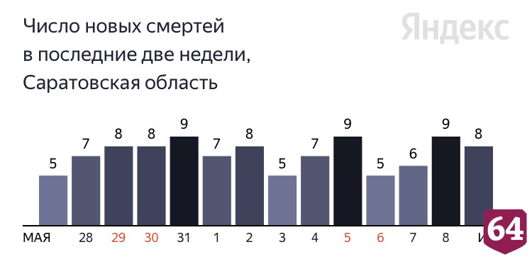 В Саратовской области от коронавируса скончались пациенты от 58 до 89 лет  