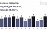 В Саратовской области от коронавируса скончались пациенты от 58 до 89 лет  