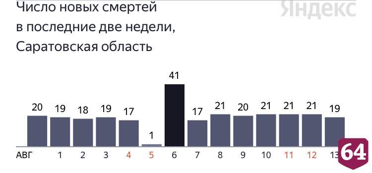 Коронавирус стал причиной смерти саратовцев от 48 до 90 лет 
