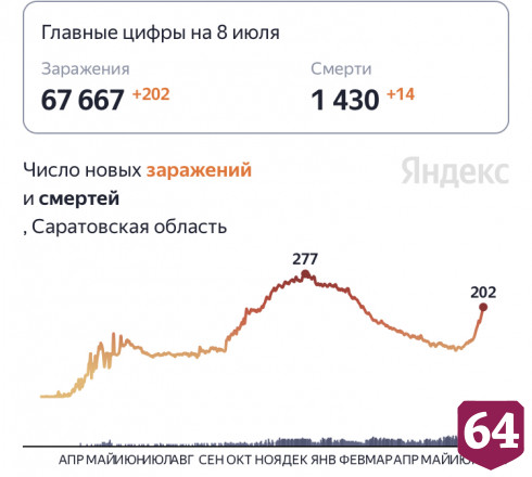 Коронавирус стал причиной смерти 14 жителей Саратовской области 