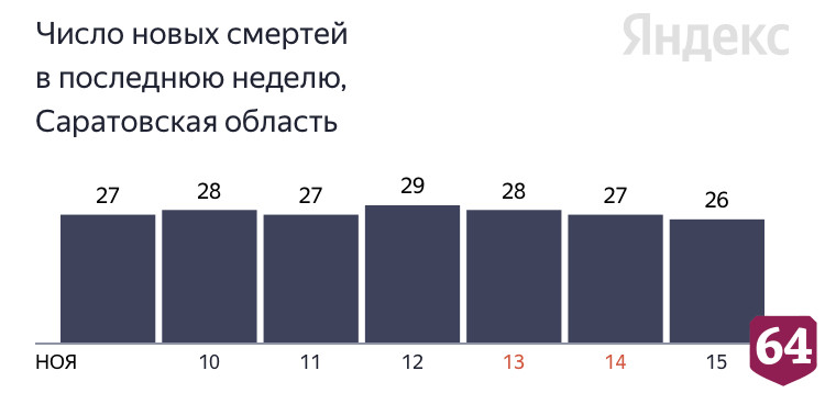 В Саратове 32-летняя женщина умерла от коронавируса после родов