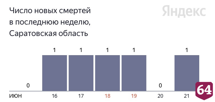 От коронавируса умер 28-летний саратовец с болезнью сердца