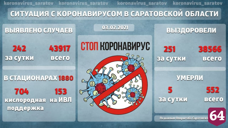 Кислородную поддержку получают 704 саратовца с коронавирусом