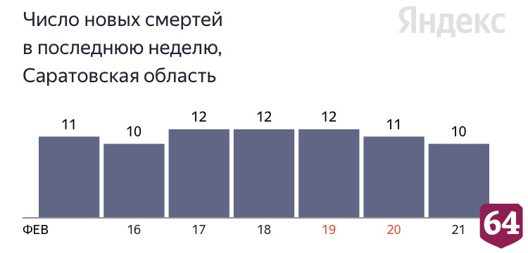 В Саратове от коронавируса умер 33-летний мужчина 