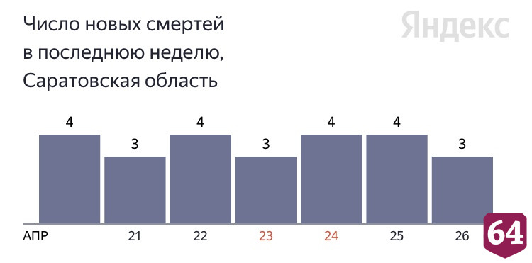 Три жителя Саратовской области умерли от коронавируса