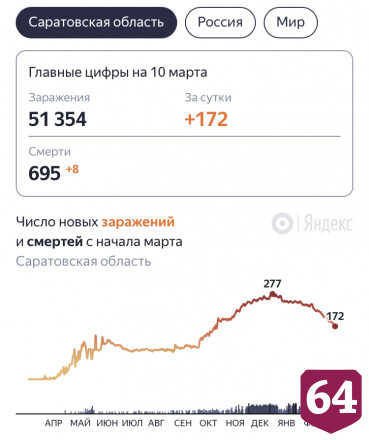 В Саратовской области от коронавируса скончались 8 человек