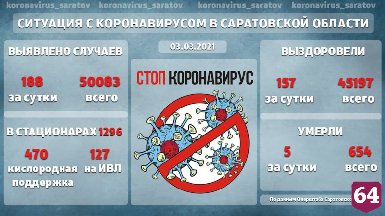 В саратовских больницах к ИВЛ подключены 127 пациентов с коронавирусом