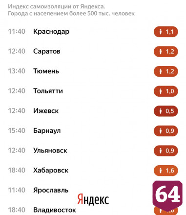 Саратов продолжает показывать рекордно низкую самоизоляцию