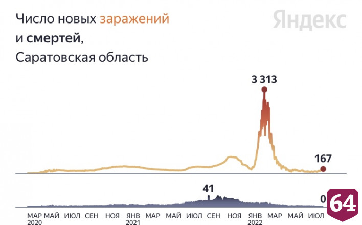 В Саратове почти месяц не умирали от коронавируса