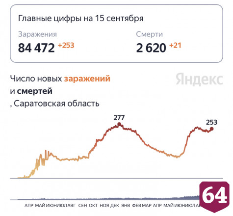 Коронавирус стал причиной смерти 21 жителя Саратовской области
