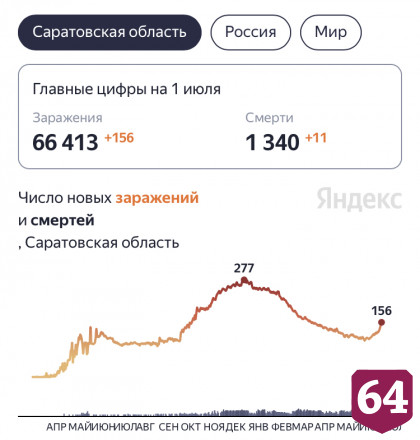 Коронавирус стал причиной смерти 11 жителей Саратовской области 