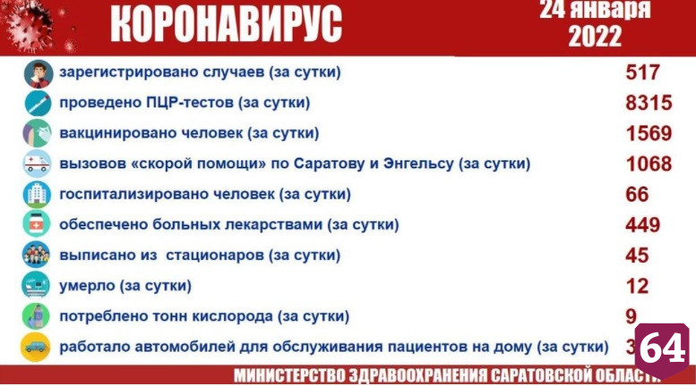 В Саратовской области выросла доставка лекарств на дом больным ковидом