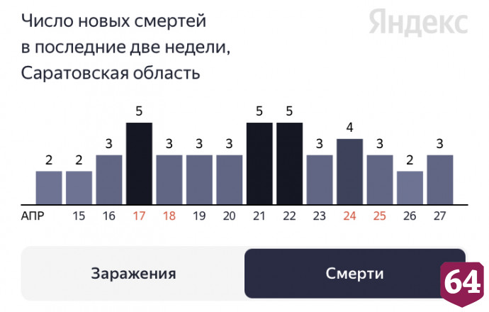 Коронавирус стал причиной смерти 37-летнего мужчины и двух пенсионерок