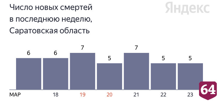 От коронавируса умерли 5 жителей Саратовской области