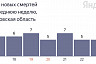 От коронавируса умерли 5 жителей Саратовской области