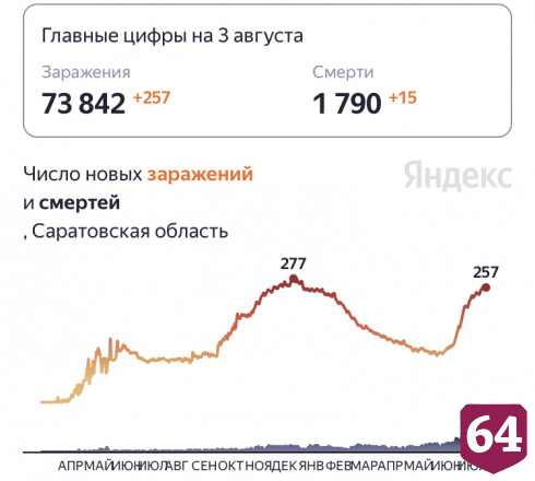 От коронавируса скончались 15 жителей Саратовской области 