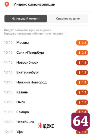 В Саратове индекс самоизоляции упал до 1,6 балла
