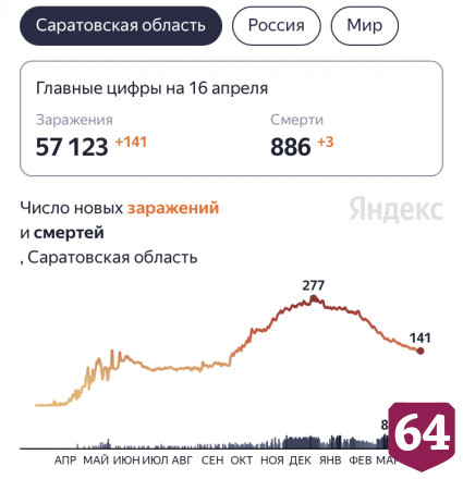Еще трое жителей Саратовской области умерли от коронавируса 