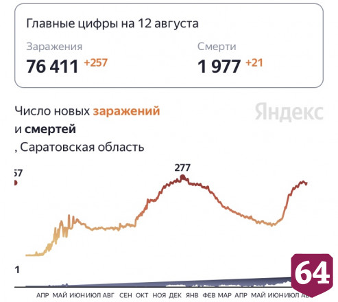 От коронавируса скончался 21 житель Саратовской области
