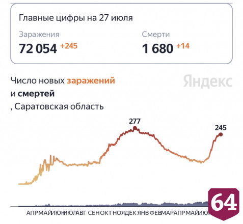 От коронавируса скончались 14 жителей Саратовской области 