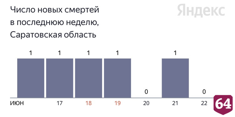 В Саратовской области сутки не было смертей от коронавируса