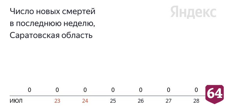 В Саратовской области больше недели не регистрировали смертей от коронавируса