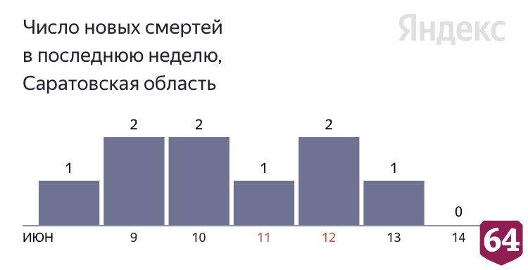 В Саратовской области за сутки не зафиксировано смертей от коронавируса