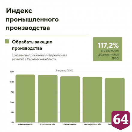 В Саратовской области вырос индекс промпроизводства