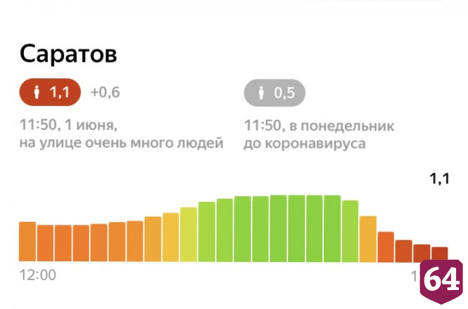 Индекс самоизоляции в Саратове упал до 1,1 балла