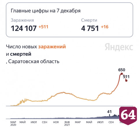 От коронавируса скончались 16 жителей Саратовской области