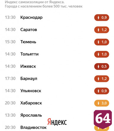Жители Саратова побили антирекорд по самоизоляции в пандемию коронавируса