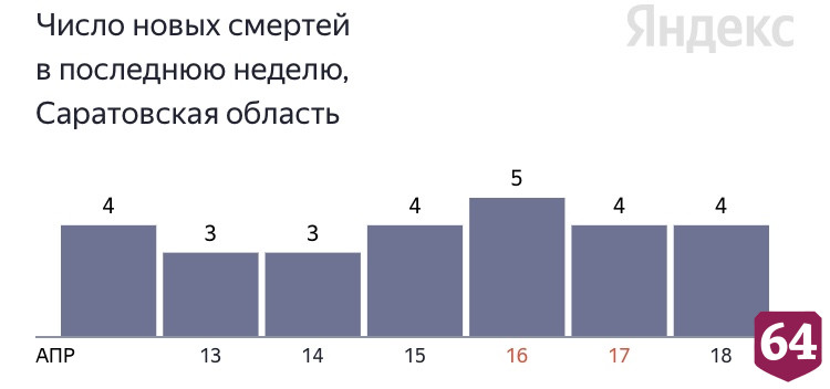 Четверо пожилых жителей Саратовской области умерли от коронавируса 