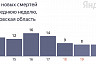 Коронавирус стал причиной смерти саратовцев от 57 до 88 лет