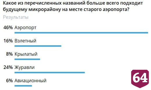 В Саратове выбрали название для нового микрорайона