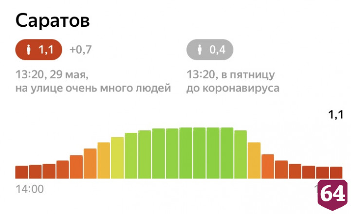 Саратов снова побил антирекорд по самоизоляции в пандемию коронавируса