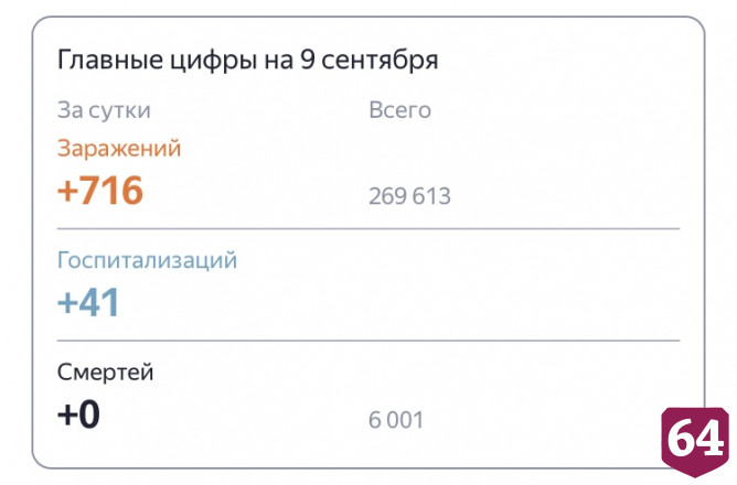 В Саратове продолжает держаться нулевая смертность от коронавируса