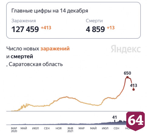От коронавируса скончались 13 жителей Саратовской области