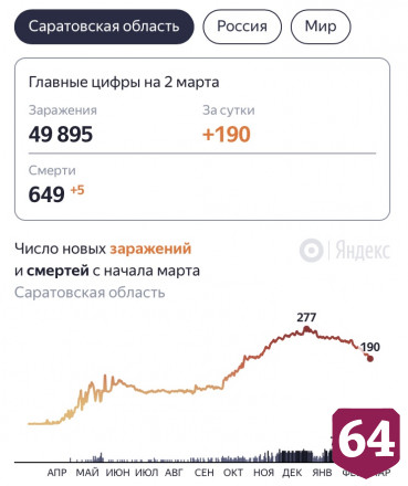 От коронавируса скончались еще 5 жителей Саратовской области