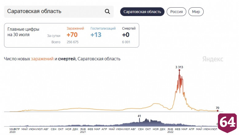 Смертность по коронавирусу в Саратовской области осталась на прежнем уровне
