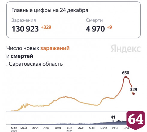 От коронавируса скончались 9 жителей Саратовской области