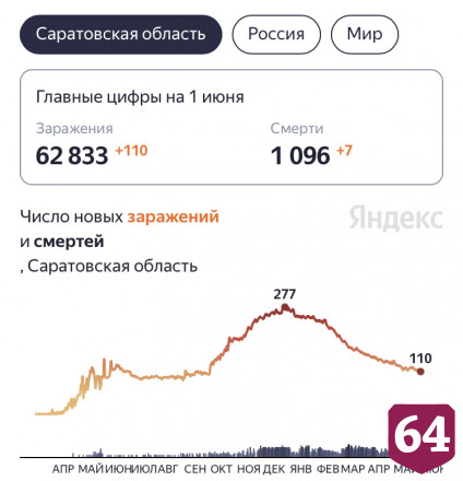 От коронавируса скончались 7 жителей Саратовской области