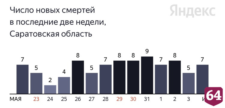 Коронавирус стал причиной смерти пациентов от 55 до 90 лет