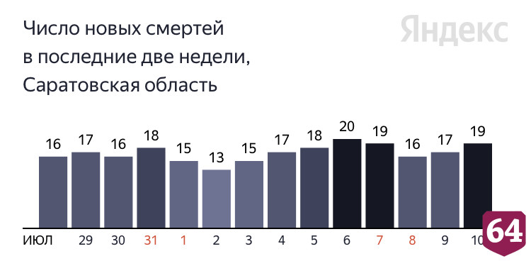 Коронавирус унес жизни пациентов в возрасте от 55 до 84 лет