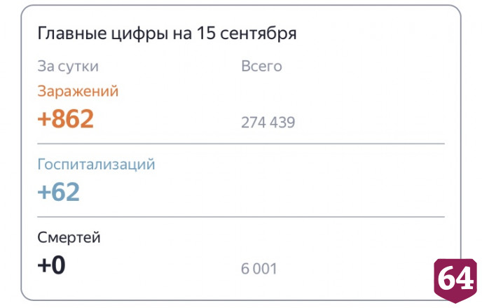 В Саратовской области держится нулевая смертность от коронавируса