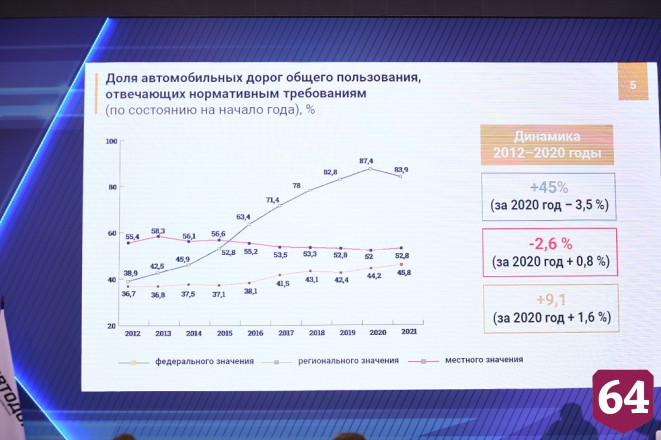 Дороги Саратовской области войдут в опорную сеть России