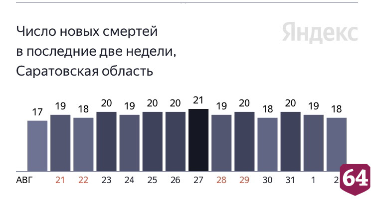 От коронавируса умерли саратовцы в возрасте от 44 до 84 лет