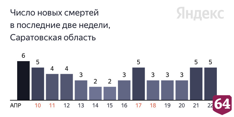 От коронавируса умерли пять женщин в возрасте от 40 до 85 лет