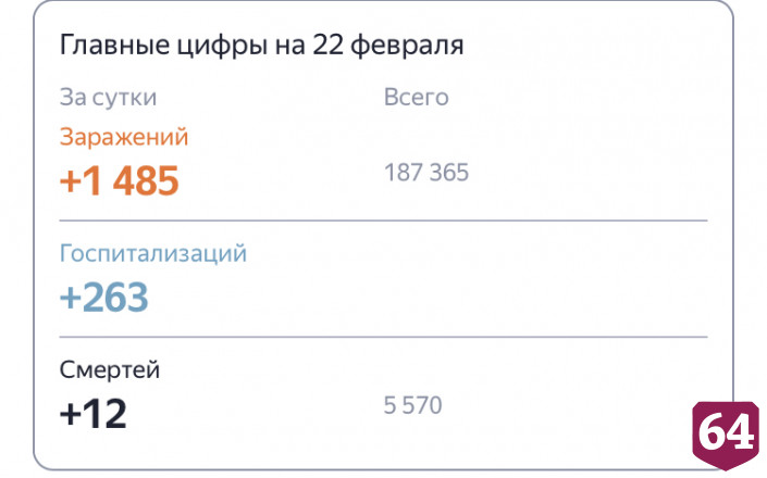 От коронавируса умерли 12 жителей Саратовской области