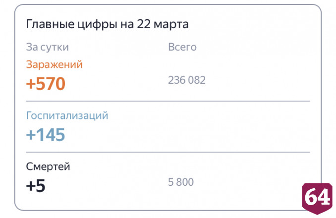 От коронавируса умерли 5 жителей Саратовской области