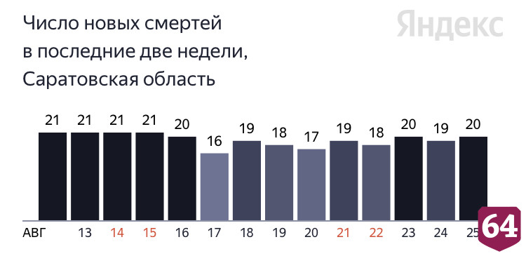 Коронавирус стал причиной смерти саратовцев от 47 до 86 лет